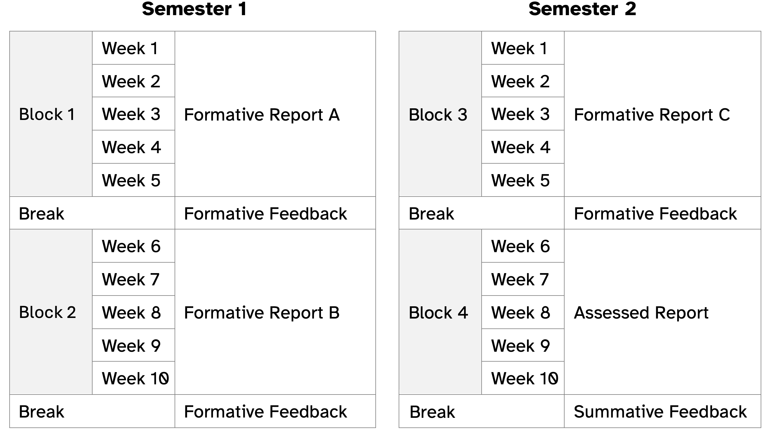 The structure of the DAPR1 course. It is a year-long course, divided into two semesters of 10 weeks each. The 10 weeks of each semester are further split into blocks, each comprising five weeks of teaching. In the course labs the students produce reports, which they submit in the final week of the block. After each block they receive feedback on how to improve and solutions. The first three reports are formative, the last one is assessed.