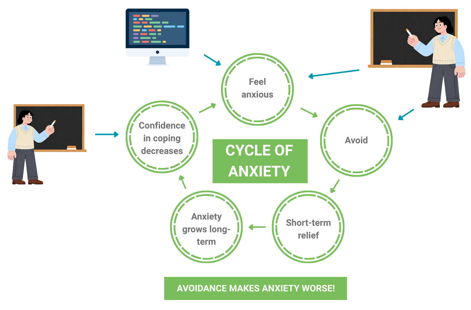 A representation of the anxiety cycle, highlight the places wher the teacher can act to break it.