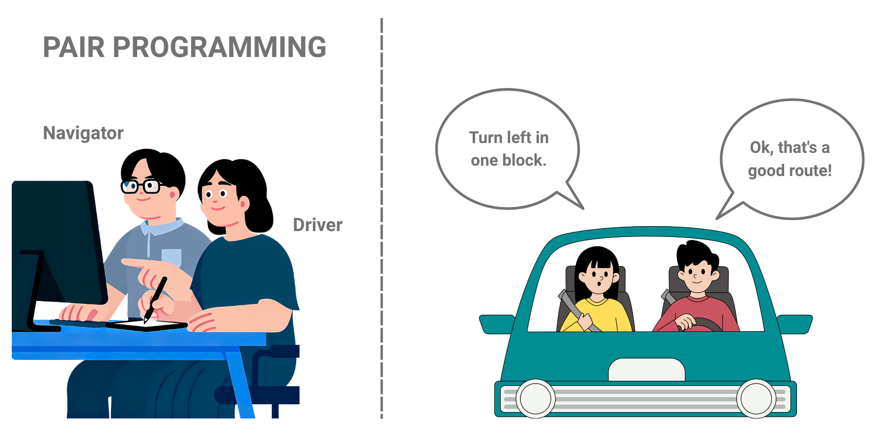 A figure illustrating pair programming code, with a coder coding and a co-pilot checking the code, and the analogy is made with driving a car, with a driver and a co-pilot.